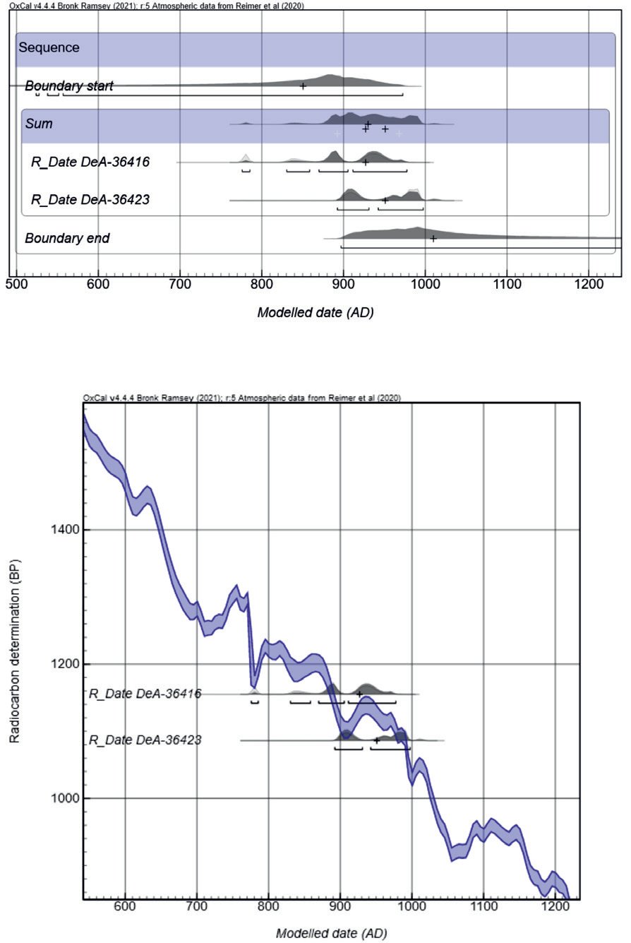 Fig. 11/B. 14C calibration of grave no. 25 of Cluj-Napoca-Plugarilor street
(horse and human bone sample; HUN-REN Institute for Nuclear Research, Debrecen, Hungary)